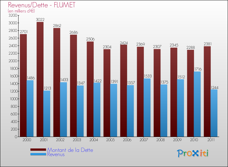 Evolution comparée de la dette et des revenus pour la commune de FLUMET de 2000 à 2011 Comparaison de la dette et des revenus pour FLUMET de 2000 à 2011