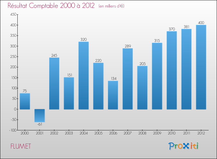 Evolution du résultat comptable pour la commune de FLUMET de 2000 à 2012 Evolution du résultat comptable pour FLUMET de 2000 à 2012