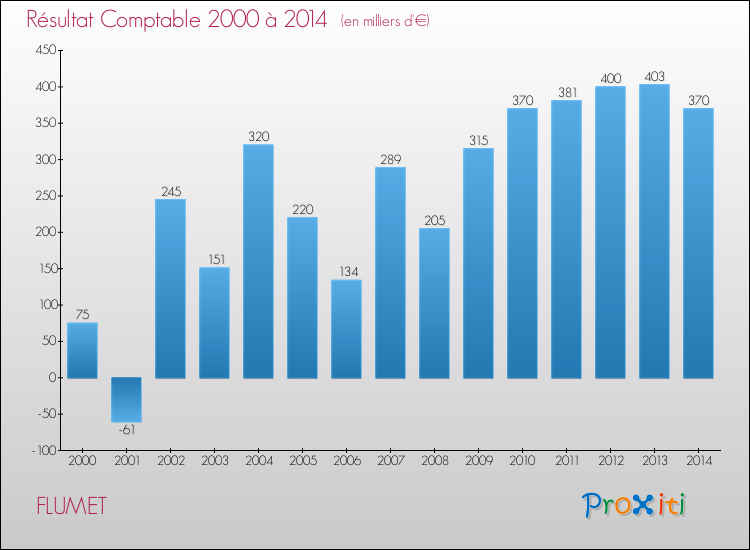 Evolution du résultat comptable pour la commune de FLUMET de 2000 à 2014 Evolution du résultat comptable pour FLUMET de 2000 à 2014