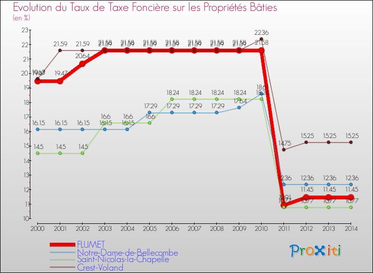 Evolution du taux de la taxe foncière sur le bati pour FLUMET et les communes proches de 2000 à 2014 Comparaison des taux de taxe foncière sur le bati pour FLUMET et les communes voisines de 2000 à 2014