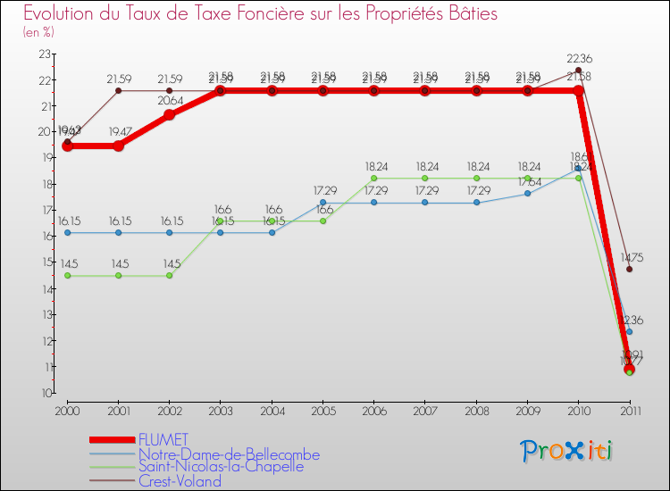 Evolution du taux de la taxe foncière sur le bati pour FLUMET et les communes proches Comparaison des taux de taxe foncière sur le bati pour FLUMET et les communes voisines