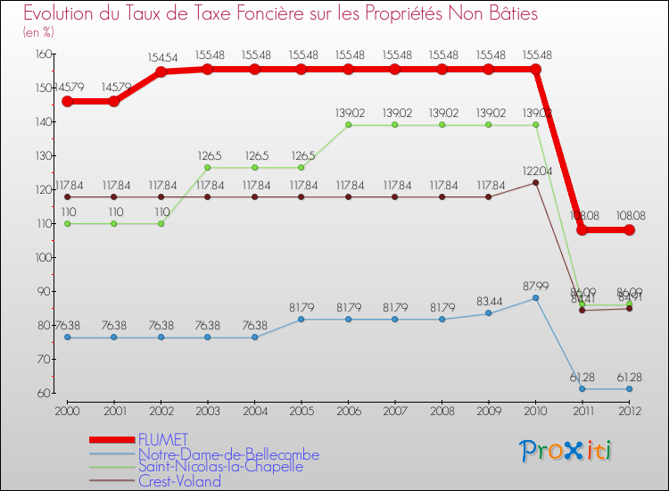 Evolution du taux de la taxe foncière sur les immeubles et terrains non batis pour FLUMET et les communes proches de 2000 à 2012 Comparaison des taux de la taxe foncière sur les immeubles et terrains non batis pour FLUMET et les communes voisines de 2000 à 2012