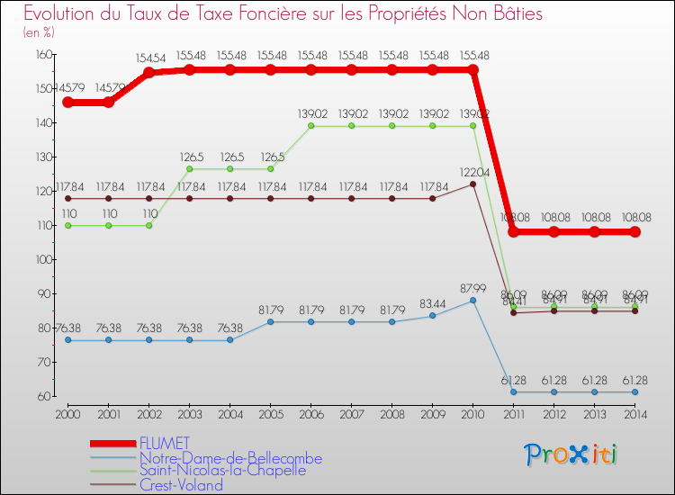 Evolution du taux de la taxe foncière sur les immeubles et terrains non batis pour FLUMET et les communes proches de 2000 à 2014 Comparaison des taux de la taxe foncière sur les immeubles et terrains non batis pour FLUMET et les communes voisines de 2000 à 2014