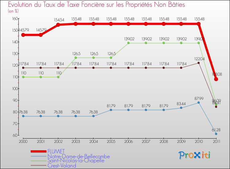 Evolution du taux de la taxe foncière sur les immeubles et terrains non batis pour FLUMET et les communes proches Comparaison des taux de la taxe foncière sur les immeubles et terrains non batis pour FLUMET et les communes voisines