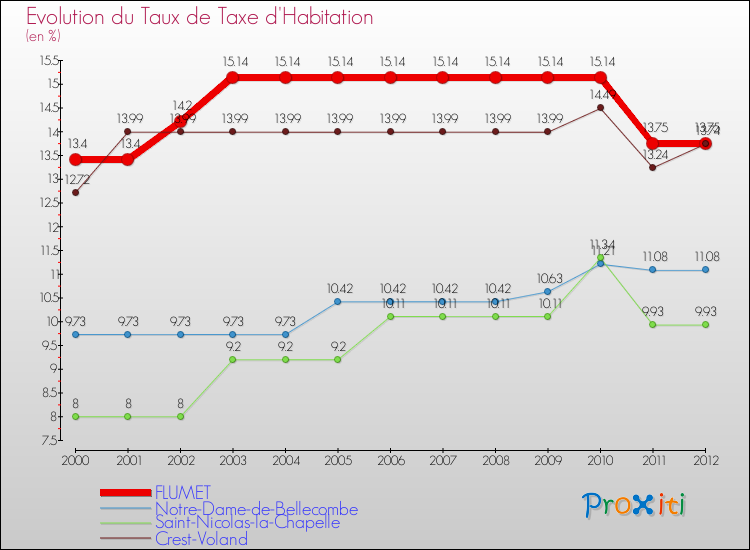 Evolution du taux de la taxe d'habitation pour FLUMET et les communes proches Comparaison des taux de la taxe d'habitation pour FLUMET et les communes voisines