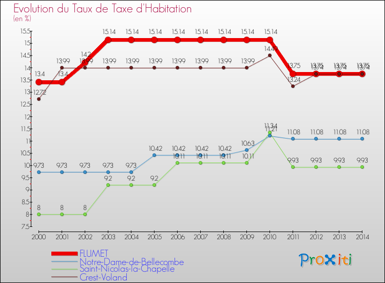 Evolution du taux de la taxe d'habitation pour FLUMET et les communes proches de 2000 à 2014 Comparaison des taux de la taxe d'habitation pour FLUMET et les communes voisines de 2000 à 2014