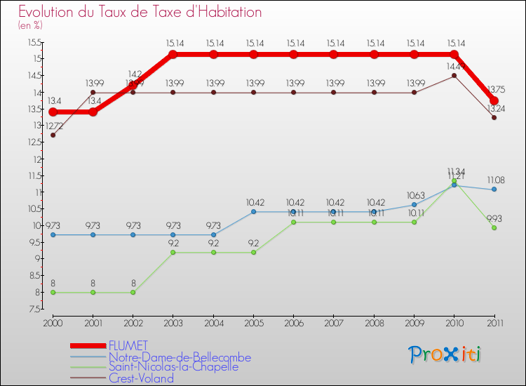 Evolution du taux de la taxe d'habitation pour FLUMET et les communes proches Comparaison des taux de la taxe d'habitation pour FLUMET et les communes voisines