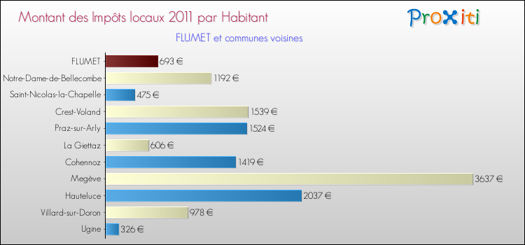 Montant des impôts locaux par Habitant pour FLUMET et les communes proches Comparaison des impôts locaux par habitant pour FLUMET et les communes voisines