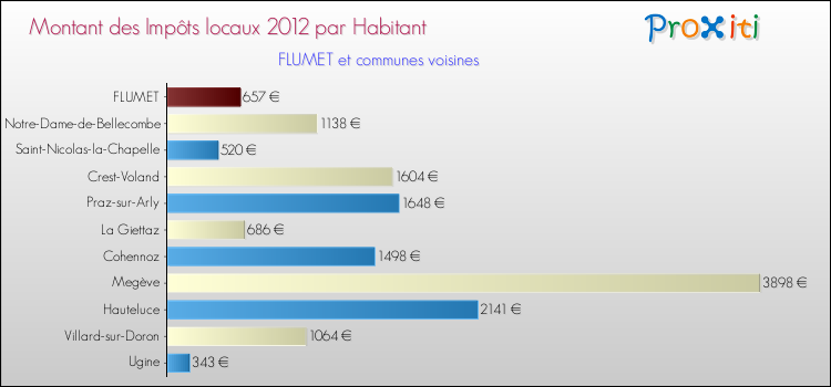 Montant des impôts locaux par Habitant pour FLUMET et les communes proches Comparaison des impôts locaux par habitant pour FLUMET et les communes voisines