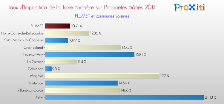 Taux d'imposition de la taxe foncière sur le bati 2011 pour FLUMET et les communes proches Comparaison des taux d'imposition de la taxe foncière sur le bati 2011 pour FLUMET et les communes voisines