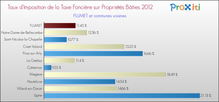 Taux d'imposition de la taxe foncière sur le bati 2012 pour FLUMET et les communes proches Comparaison des taux d'imposition de la taxe foncière sur le bati 2012 pour FLUMET et les communes voisines