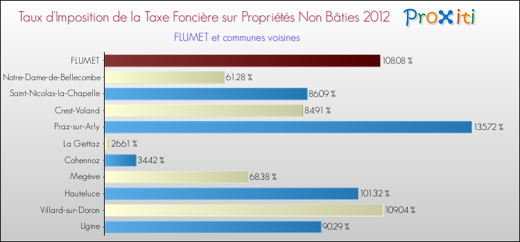 Taux d'imposition de la taxe foncière sur les immeubles et terrains non batis 2012 pour FLUMET et les communes proches Comparaison des taux d'imposition de la taxe foncière sur les immeubles et terrains non batis 2012 pour FLUMET et les communes voisines