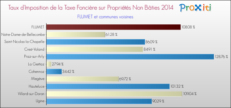 Taux d'imposition de la taxe foncière sur les immeubles et terrains non batis 2014 pour FLUMET et les communes proches Comparaison des taux d'imposition de la taxe foncière sur les immeubles et terrains non batis 2014 pour FLUMET et les communes voisines