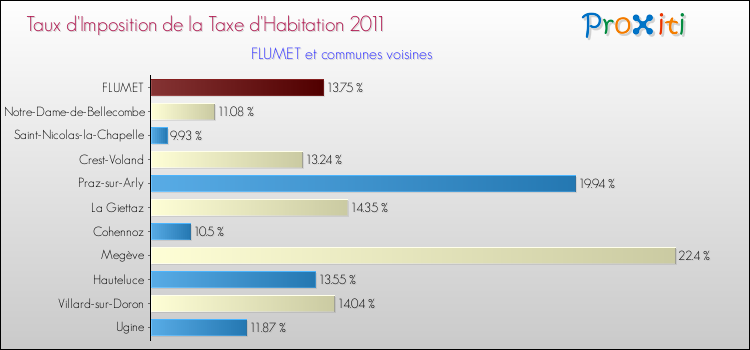 Taux d'imposition de la taxe d'habitation 2011 pour FLUMET et les communes proches Comparaison des taux d'imposition de la taxe d'habitation 2011 pour FLUMET et les communes voisines