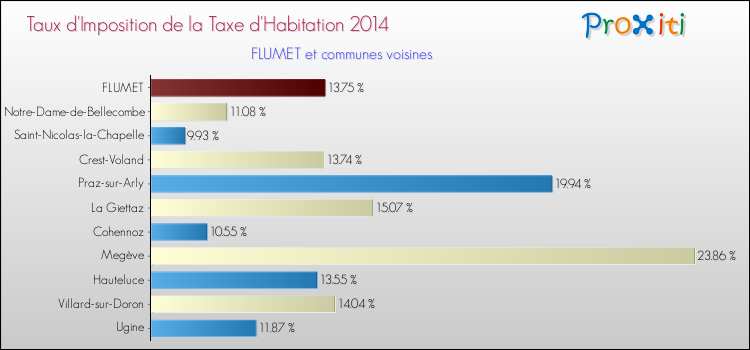 Taux d'imposition de la taxe d'habitation 2014 pour FLUMET et les communes proches Comparaison des taux d'imposition de la taxe d'habitation 2014 pour FLUMET et les communes voisines