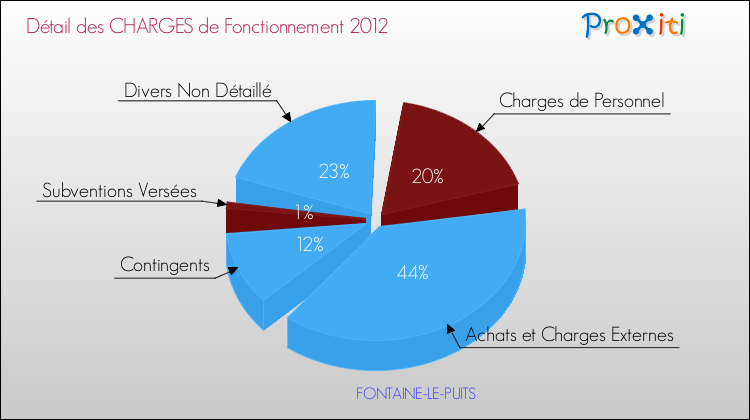 Décomposition des Charges de Fonctionnement 2012 de la commune de FONTAINE-LE-PUITS Charges de Fonctionnement 2012 pour la commune de FONTAINE-LE-PUITS