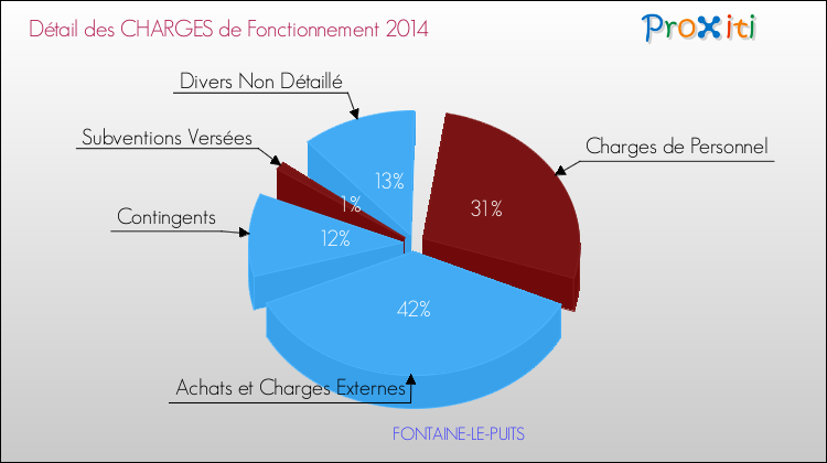 Décomposition des Charges de Fonctionnement 2014 de la commune de FONTAINE-LE-PUITS Charges de Fonctionnement 2014 pour la commune de FONTAINE-LE-PUITS