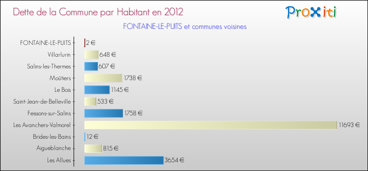 Dette par habitant de la commune en 2012 pour FONTAINE-LE-PUITS et les communes proches Comparaison de la dette par habitant de la commune en 2012 pour FONTAINE-LE-PUITS et les communes voisines