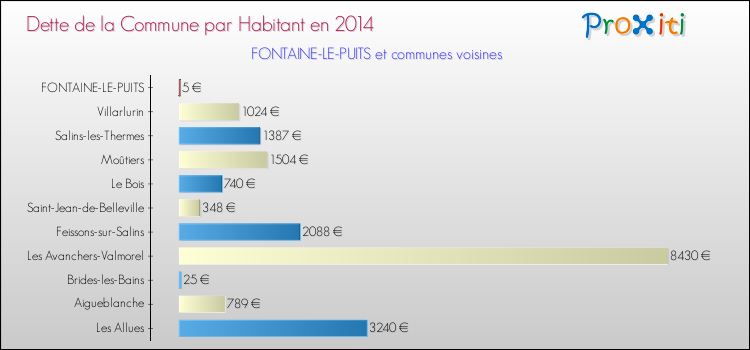Dette par habitant de la commune en 2014 pour FONTAINE-LE-PUITS et les communes proches Comparaison de la dette par habitant de la commune en 2014 pour FONTAINE-LE-PUITS et les communes voisines