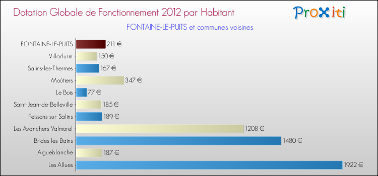 Montant des dotations globales de fonctionnement DGF par Habitant pour FONTAINE-LE-PUITS et les communes proches Comparaison des des dotations globales de fonctionnement DGF par habitant pour FONTAINE-LE-PUITS et les communes voisines
