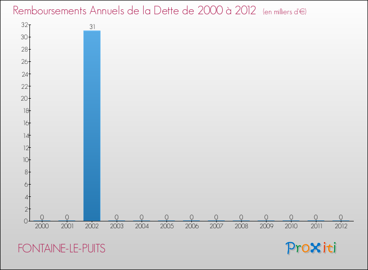 Evolution de l'annuité de la dette pour la commune de FONTAINE-LE-PUITS de 2000 à 2012 Annuités de la dette pour FONTAINE-LE-PUITS de 2000 à 2012