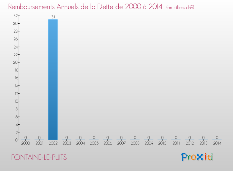 Evolution de l'annuité de la dette pour la commune de FONTAINE-LE-PUITS de 2000 à 2014 Annuités de la dette pour FONTAINE-LE-PUITS de 2000 à 2014