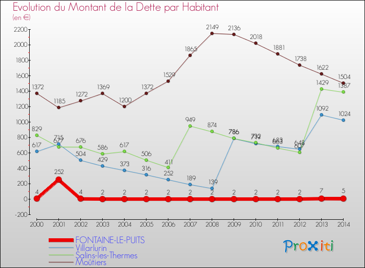 Evolution de la dette par habitant pour la commune de FONTAINE-LE-PUITS et les communes proches de 2000 à 2014 Comparaison de la dette par habitant pour FONTAINE-LE-PUITS et les communes voisines de 2000 à 2014