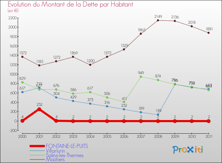 Evolution de la dette par habitant pour la commune de FONTAINE-LE-PUITS et les communes proches Comparaison de la dette par habitant pour FONTAINE-LE-PUITS et les communes voisines