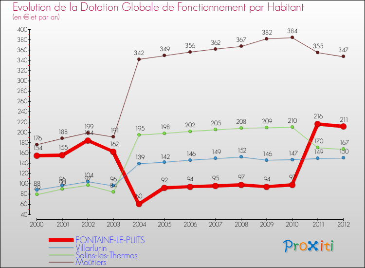 Evolution et montant de la dotation globale de fonctionnement par Habitant pour FONTAINE-LE-PUITS et les communes proches Comparaison des dotations globales de fonctionnement par habitant pour FONTAINE-LE-PUITS et les communes voisines