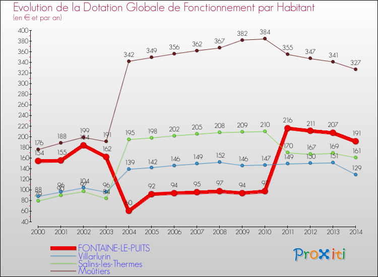 Evolution et montant de la dotation globale de fonctionnement par Habitant pour FONTAINE-LE-PUITS et les communes proches de 2000 à 2014. Comparaison des dotations globales de fonctionnement par habitant pour FONTAINE-LE-PUITS et les communes voisines de 2000 à 2014.