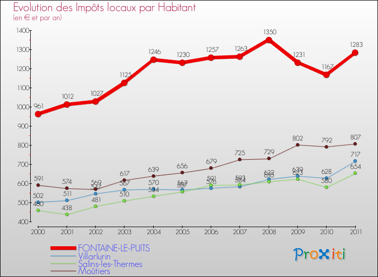 Evolution et montant des impôts locaux par Habitant pour FONTAINE-LE-PUITS et les communes proches Comparaison des impôts locaux par habitant pour FONTAINE-LE-PUITS et les communes voisines