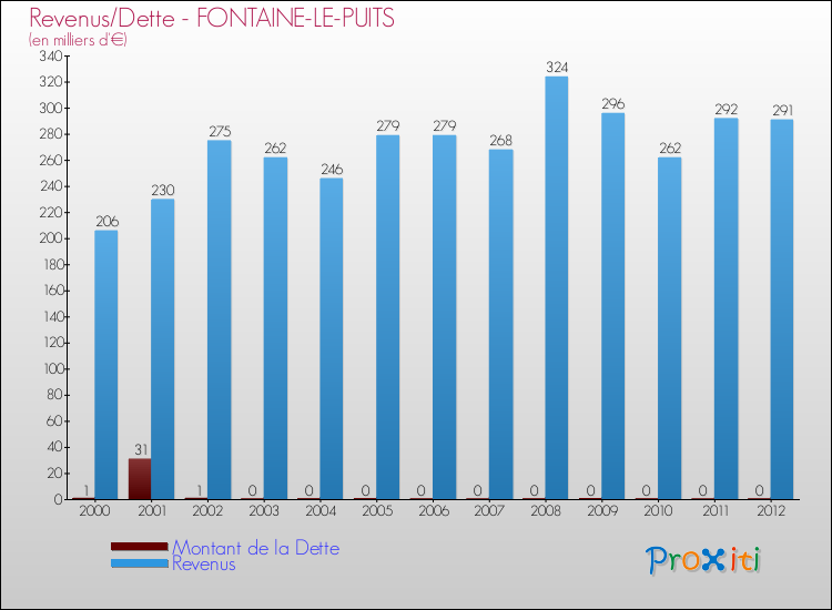 Evolution comparée de la dette et des revenus pour la commune de FONTAINE-LE-PUITS de 2000 à 2012 Comparaison de la dette et des revenus pour FONTAINE-LE-PUITS de 2000 à 2012