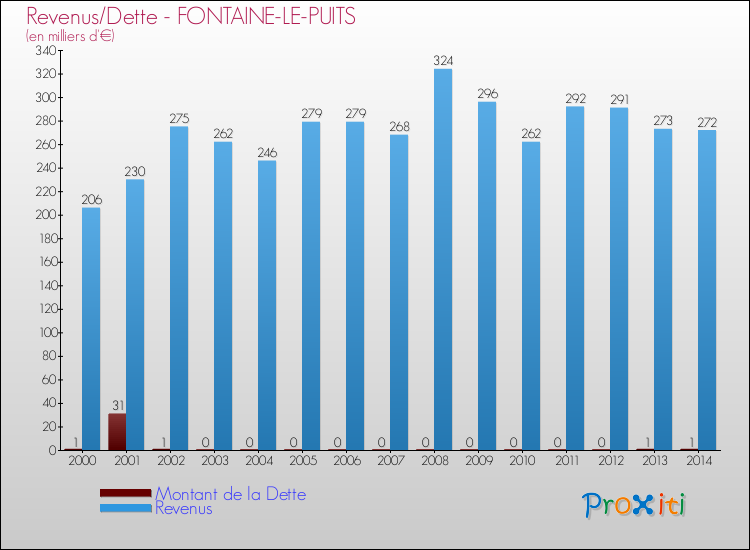 Evolution comparée de la dette et des revenus pour la commune de FONTAINE-LE-PUITS de 2000 à 2014 Comparaison de la dette et des revenus pour FONTAINE-LE-PUITS de 2000 à 2014