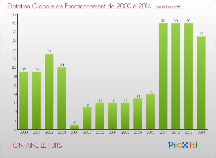 Evolution du montant de la Dotation Globale de Fonctionnement pour la commune de FONTAINE-LE-PUITS de 2000 à 2014 Evolution du montant de la Dotation Globale de Fonctionnement pour FONTAINE-LE-PUITS de 2000 à 2014