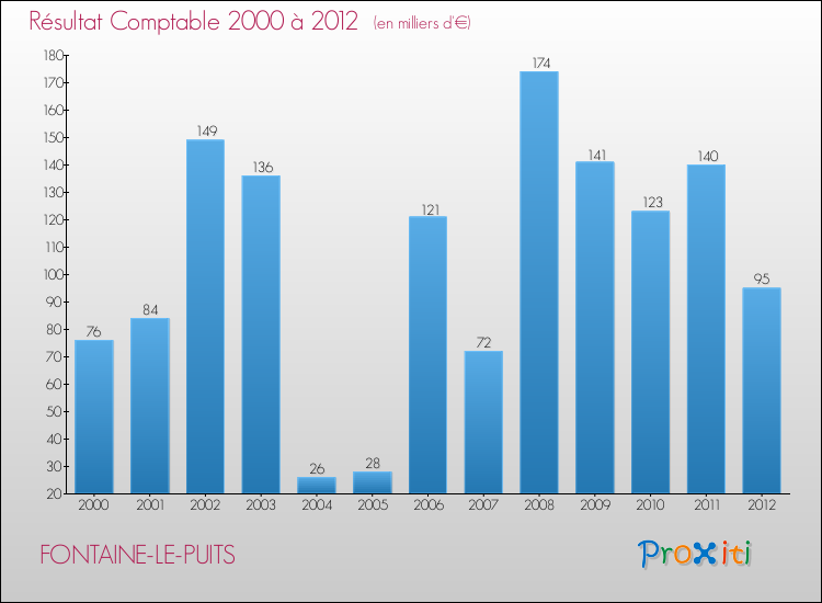 Evolution du résultat comptable pour la commune de FONTAINE-LE-PUITS de 2000 à 2012 Evolution du résultat comptable pour FONTAINE-LE-PUITS de 2000 à 2012