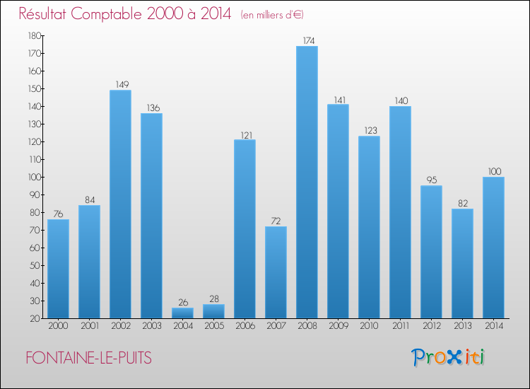 Evolution du résultat comptable pour la commune de FONTAINE-LE-PUITS de 2000 à 2014 Evolution du résultat comptable pour FONTAINE-LE-PUITS de 2000 à 2014