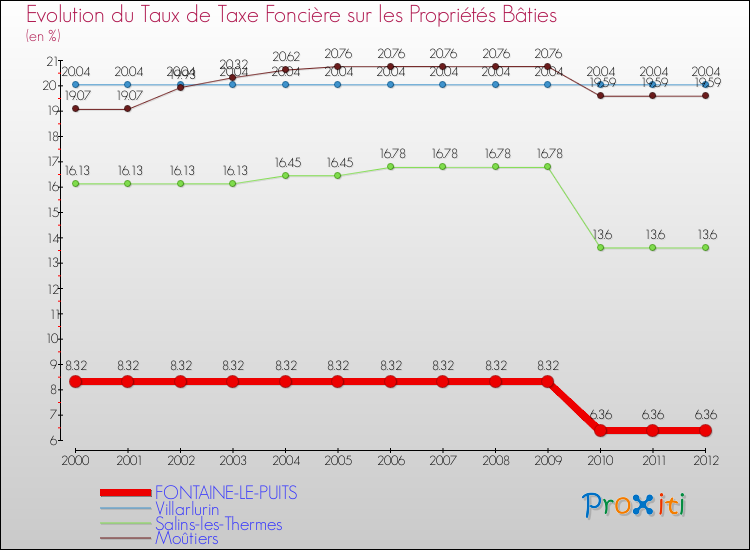 Evolution du taux de la taxe foncière sur le bati pour FONTAINE-LE-PUITS et les communes proches de 2000 à 2012 Comparaison des taux de taxe foncière sur le bati pour FONTAINE-LE-PUITS et les communes voisines de 2000 à 2012