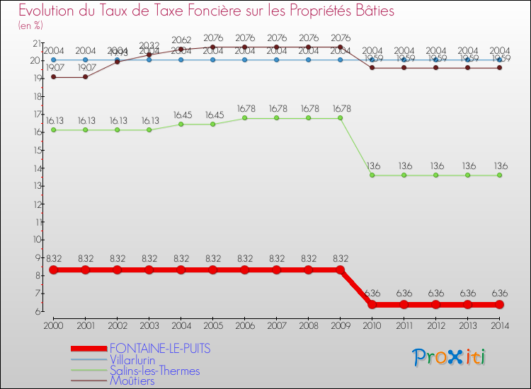 Evolution du taux de la taxe foncière sur le bati pour FONTAINE-LE-PUITS et les communes proches de 2000 à 2014 Comparaison des taux de taxe foncière sur le bati pour FONTAINE-LE-PUITS et les communes voisines de 2000 à 2014