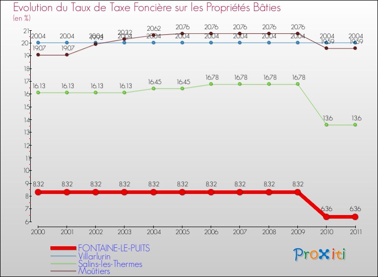 Evolution du taux de la taxe foncière sur le bati pour FONTAINE-LE-PUITS et les communes proches Comparaison des taux de taxe foncière sur le bati pour FONTAINE-LE-PUITS et les communes voisines