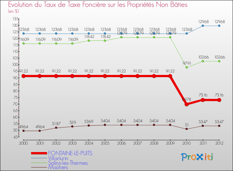 Evolution du taux de la taxe foncière sur les immeubles et terrains non batis pour FONTAINE-LE-PUITS et les communes proches de 2000 à 2012 Comparaison des taux de la taxe foncière sur les immeubles et terrains non batis pour FONTAINE-LE-PUITS et les communes voisines de 2000 à 2012