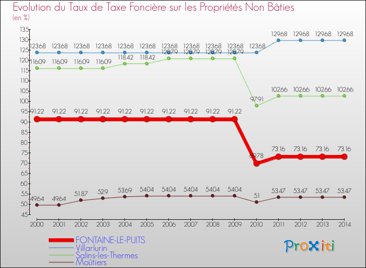 Evolution du taux de la taxe foncière sur les immeubles et terrains non batis pour FONTAINE-LE-PUITS et les communes proches de 2000 à 2014 Comparaison des taux de la taxe foncière sur les immeubles et terrains non batis pour FONTAINE-LE-PUITS et les communes voisines de 2000 à 2014
