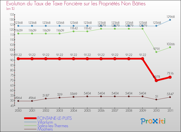 Evolution du taux de la taxe foncière sur les immeubles et terrains non batis pour FONTAINE-LE-PUITS et les communes proches Comparaison des taux de la taxe foncière sur les immeubles et terrains non batis pour FONTAINE-LE-PUITS et les communes voisines
