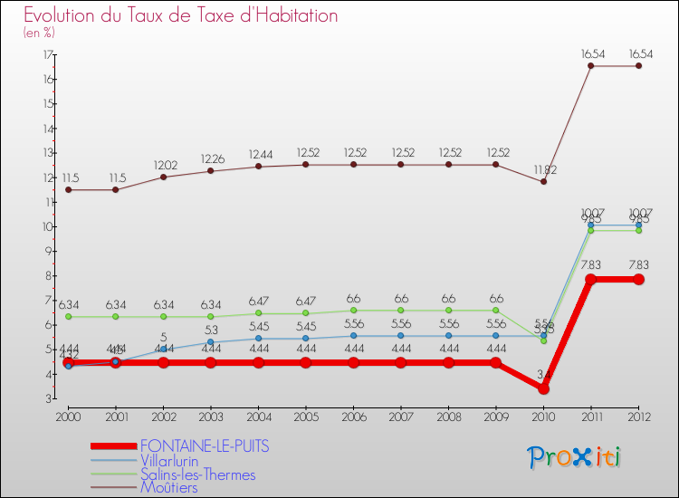 Evolution du taux de la taxe d'habitation pour FONTAINE-LE-PUITS et les communes proches Comparaison des taux de la taxe d'habitation pour FONTAINE-LE-PUITS et les communes voisines