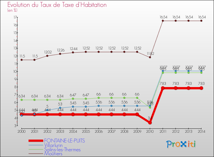 Evolution du taux de la taxe d'habitation pour FONTAINE-LE-PUITS et les communes proches de 2000 à 2014 Comparaison des taux de la taxe d'habitation pour FONTAINE-LE-PUITS et les communes voisines de 2000 à 2014