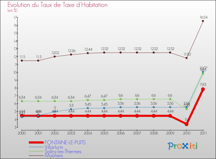 Evolution du taux de la taxe d'habitation pour FONTAINE-LE-PUITS et les communes proches Comparaison des taux de la taxe d'habitation pour FONTAINE-LE-PUITS et les communes voisines