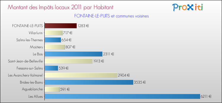 Montant des impôts locaux par Habitant pour FONTAINE-LE-PUITS et les communes proches Comparaison des impôts locaux par habitant pour FONTAINE-LE-PUITS et les communes voisines