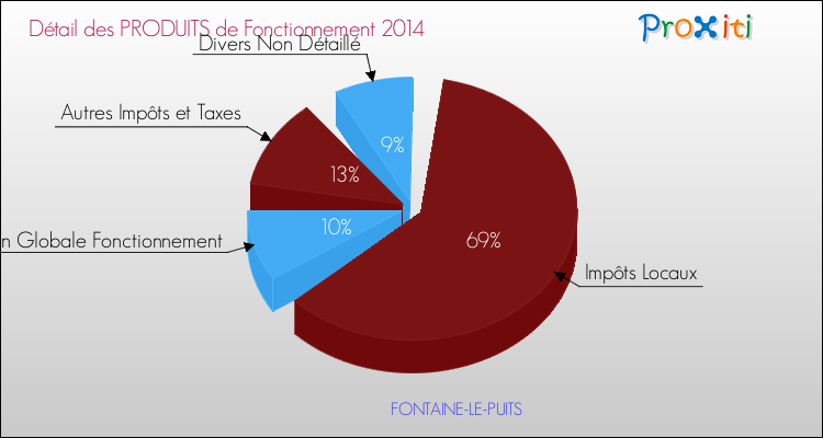 Décomposition du Budget de Fonctionnement 2014 de la commune de FONTAINE-LE-PUITS Budget de Fonctionnement 2014 pour la commune de FONTAINE-LE-PUITS