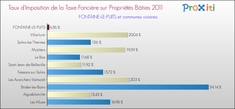 Taux d'imposition de la taxe foncière sur le bati 2011 pour FONTAINE-LE-PUITS et les communes proches Comparaison des taux d'imposition de la taxe foncière sur le bati 2011 pour FONTAINE-LE-PUITS et les communes voisines