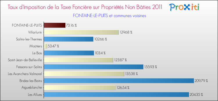 Taux d'imposition de la taxe foncière sur les immeubles et terrains non batis 2011 pour FONTAINE-LE-PUITS et les communes proches Comparaison des taux d'imposition de la taxe foncière sur les immeubles et terrains non batis 2011 pour FONTAINE-LE-PUITS et les communes voisines