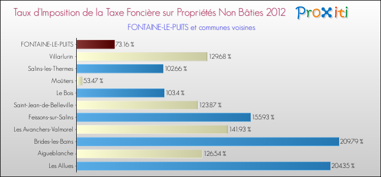 Taux d'imposition de la taxe foncière sur les immeubles et terrains non batis 2012 pour FONTAINE-LE-PUITS et les communes proches Comparaison des taux d'imposition de la taxe foncière sur les immeubles et terrains non batis 2012 pour FONTAINE-LE-PUITS et les communes voisines